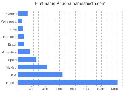 Given name Ariadna