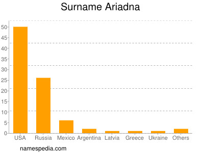 Surname Ariadna