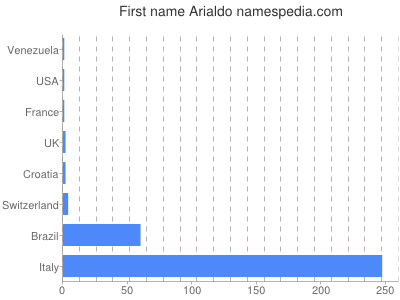 Given name Arialdo