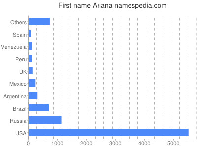 Given name Ariana