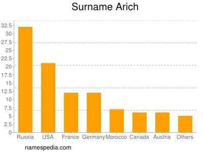 Surname Arich