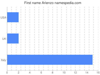 Given name Arienzo