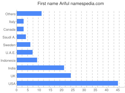 Given name Ariful