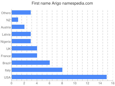 Given name Arigo