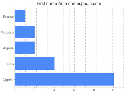Given name Arije