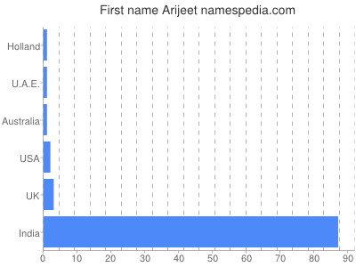 Given name Arijeet