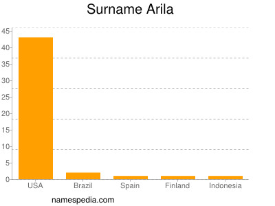 Surname Arila