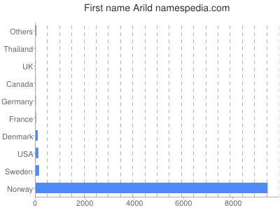 Given name Arild