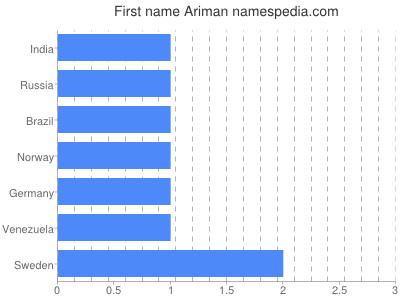Given name Ariman