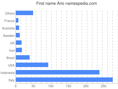 Given name Ario