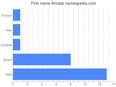 Given name Arioste
