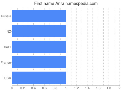 Given name Arira