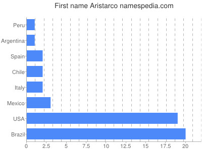 Given name Aristarco