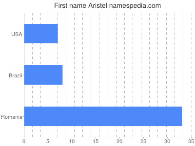 Given name Aristel