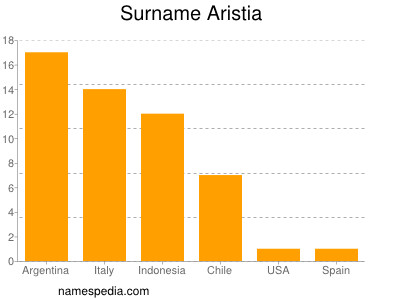 Surname Aristia