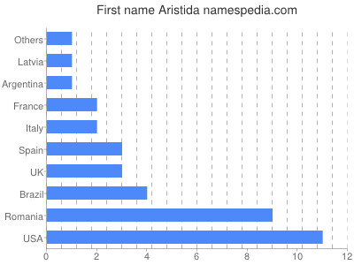 Given name Aristida