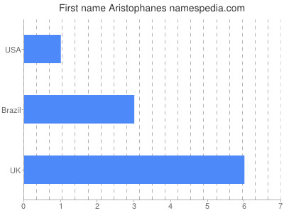 Given name Aristophanes