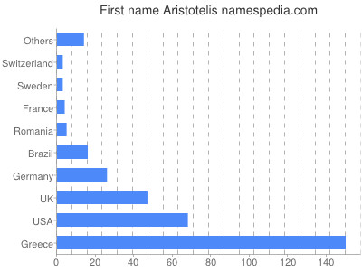 Given name Aristotelis