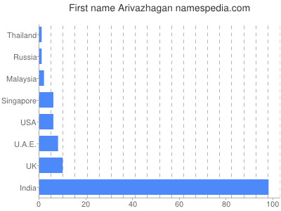 Given name Arivazhagan