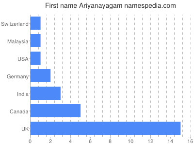 Given name Ariyanayagam