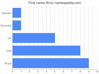 Given name Arizo