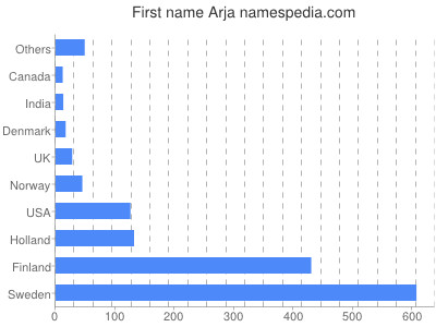 Given name Arja