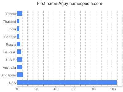 Given name Arjay