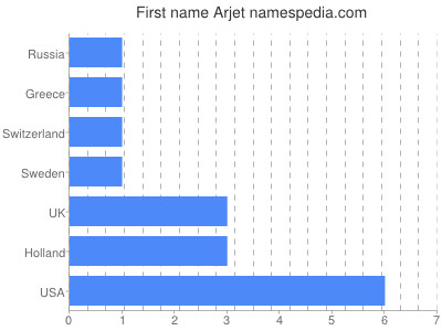 Given name Arjet