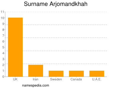 Surname Arjomandkhah