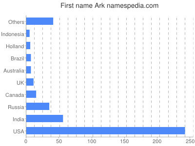 Given name Ark