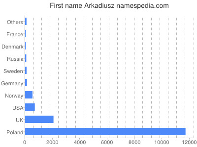 Given name Arkadiusz