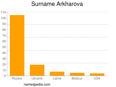 Surname Arkharova