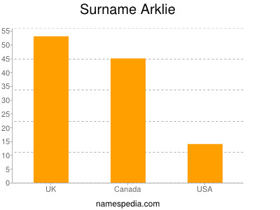 Surname Arklie