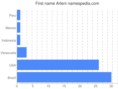 Given name Arleni