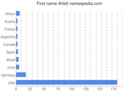 Given name Arlett