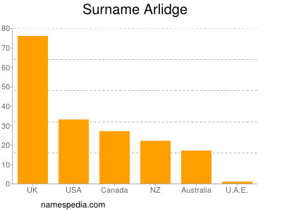 Surname Arlidge