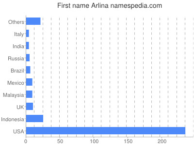 Given name Arlina