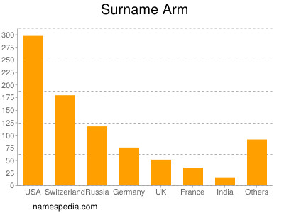 Surname Arm