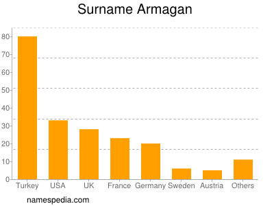 Surname Armagan
