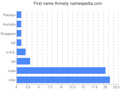 Given name Armaity