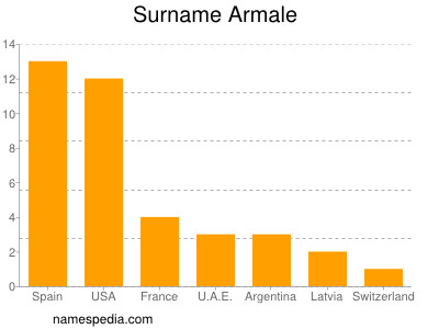 Surname Armale