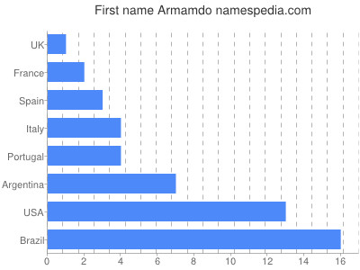 Given name Armamdo