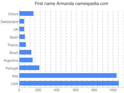 Given name Armanda