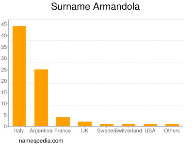 Surname Armandola