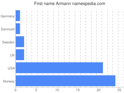 Given name Armann