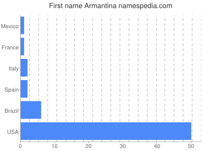 Given name Armantina