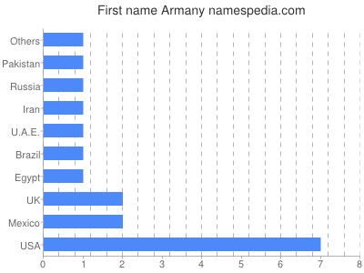 Given name Armany