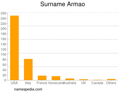 Surname Armao