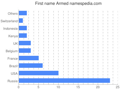 Given name Armed