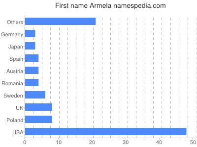 Given name Armela